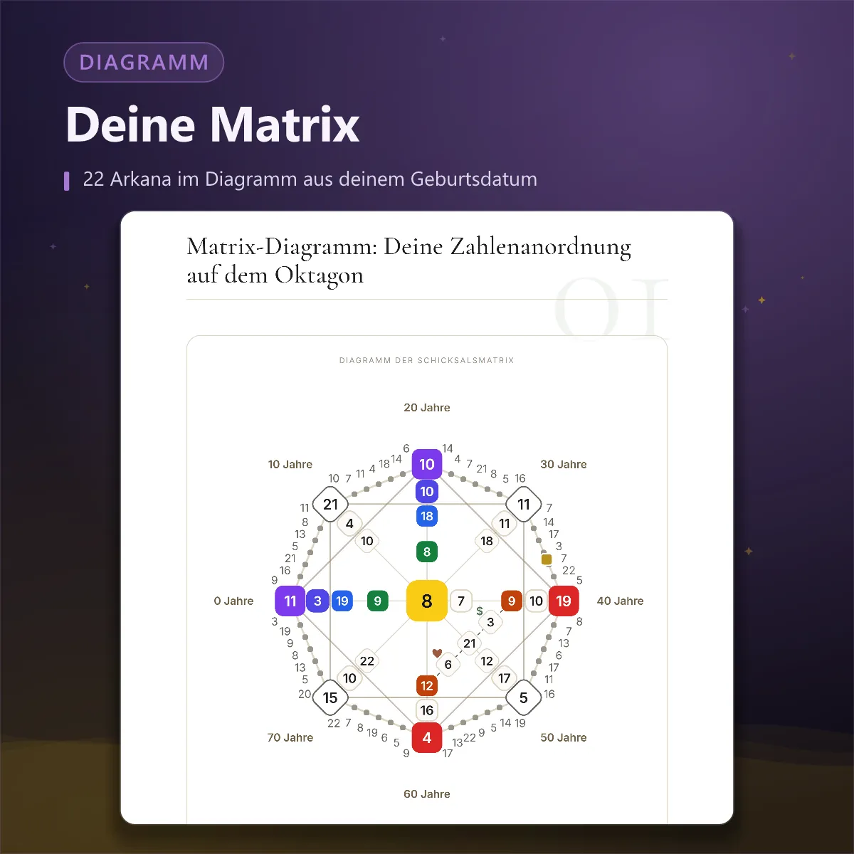 Schicksalsmatrix — Diagramm der Matrix
