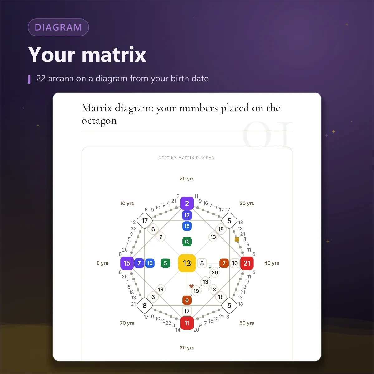 Destiny Matrix — matrix diagram