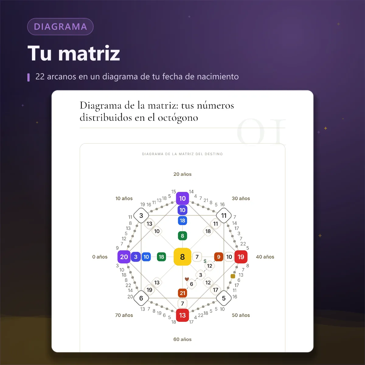 Matriz del destino — diagrama de la matriz