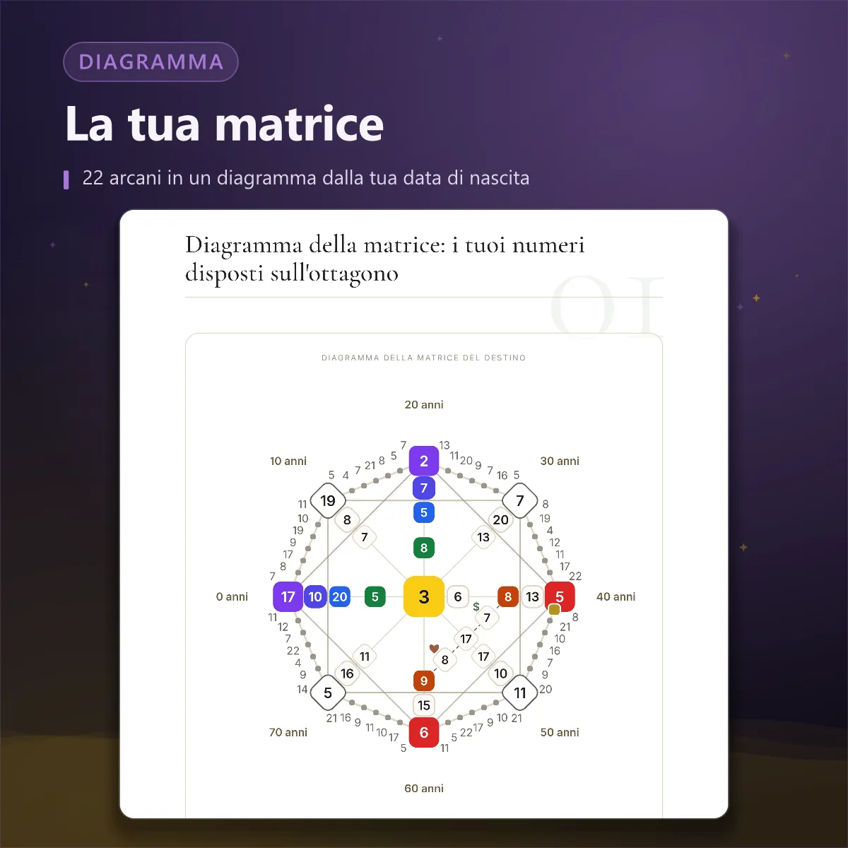 Matrice del destino — diagramma della matrice