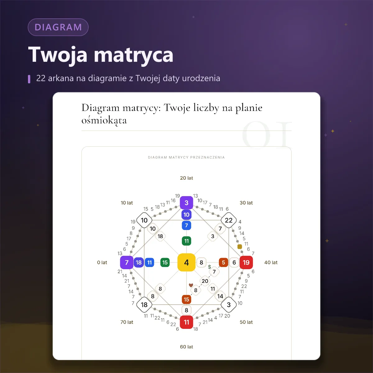 Matryca Przeznaczenia — diagram matrycy